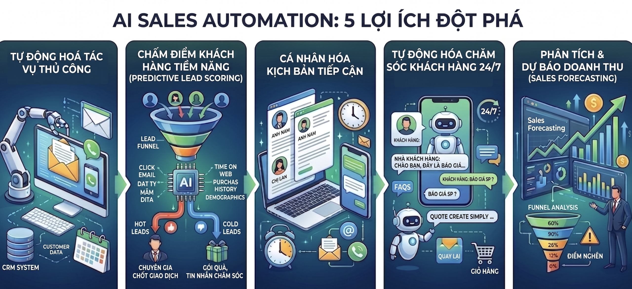 5 Lợi Ích Đột Phá Khi Ứng Dụng AI Sales Automation