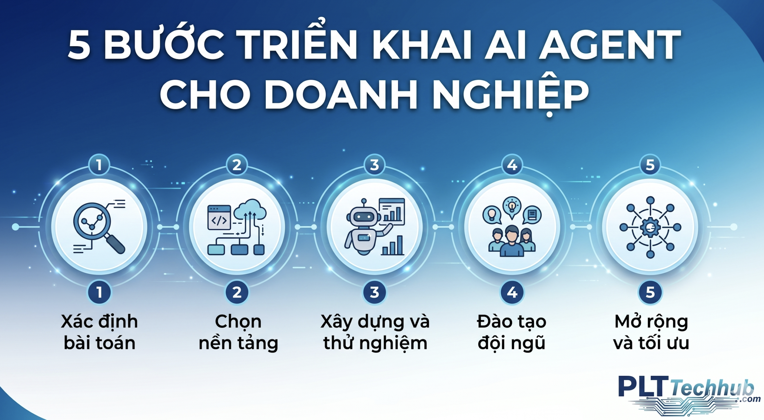 7. Hướng Dẫn 5 Bước Triển Khai AI Agent Cho Doanh Nghiệp