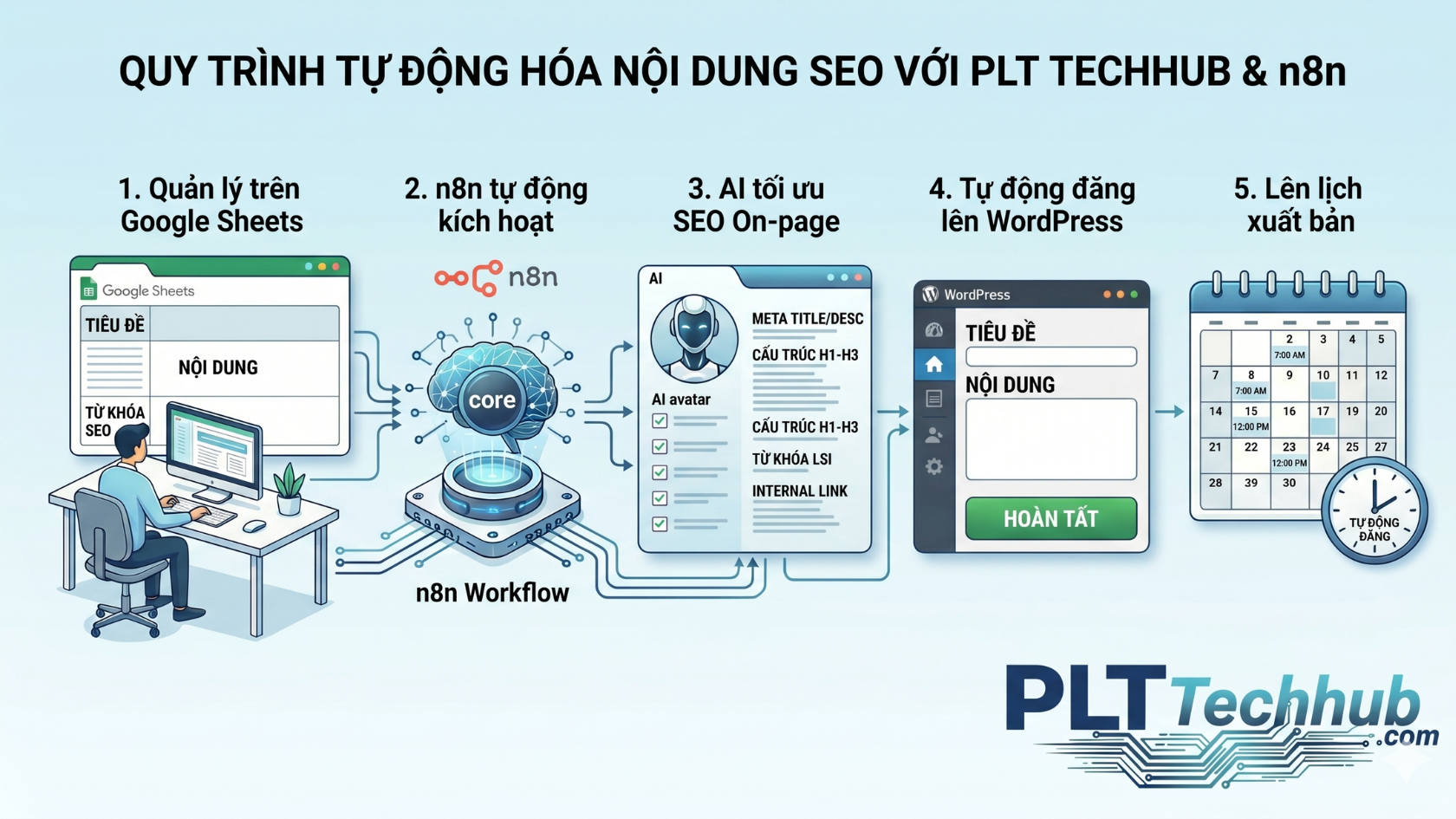Giải pháp tự động đăng bài chuẩn SEO từ Google Sheets lên WordPress với n8n
