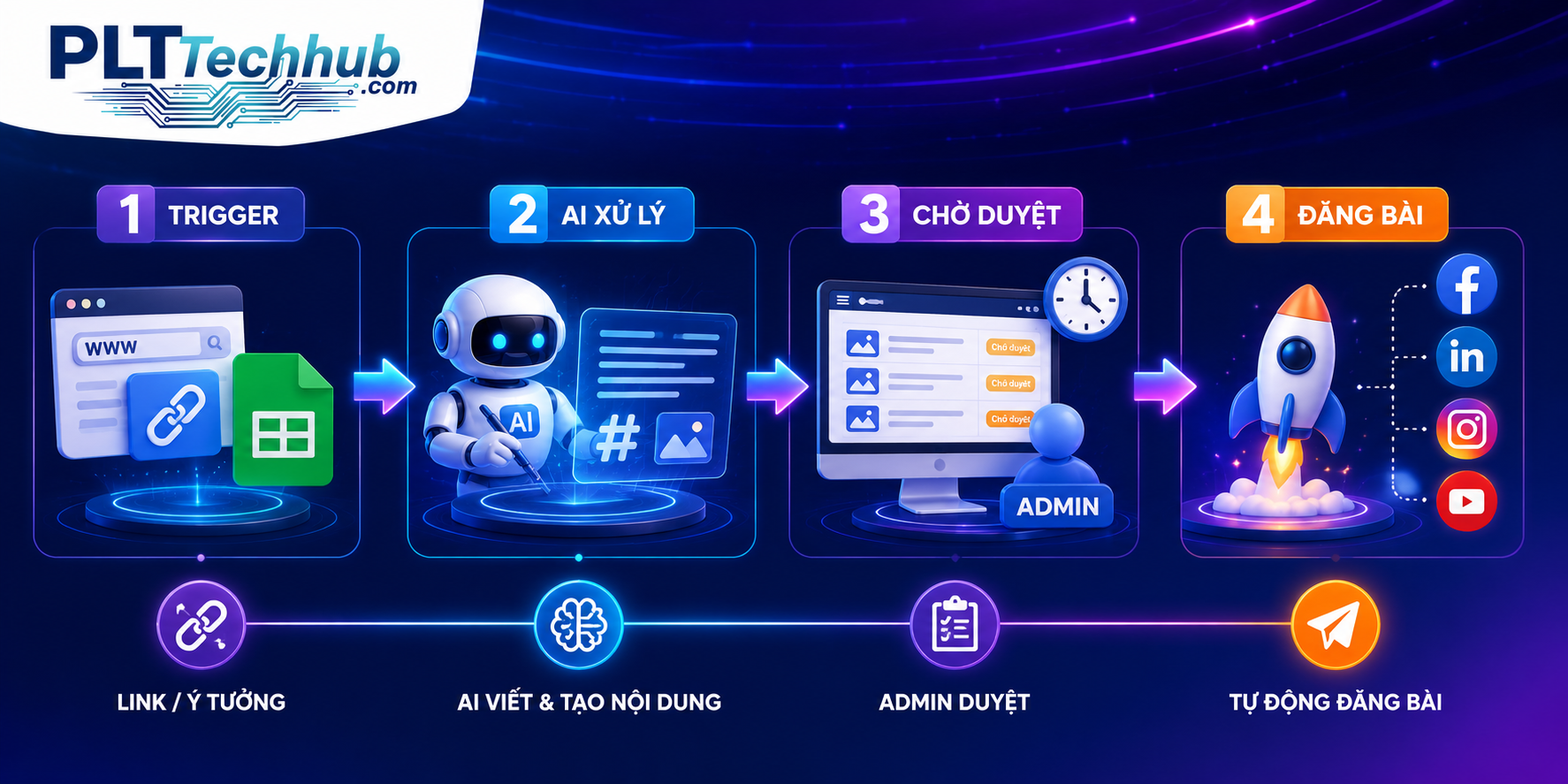 3. Quy trình vận hành tự động hóa (Workflow) thực tế